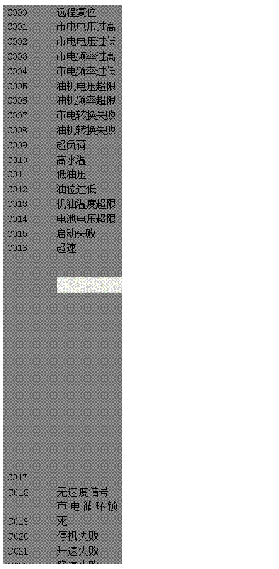 文本框: C000	遠程復(fù)位 
C001	市電電壓過高 
C002	市電電壓過低 
C003	市電頻率過高 
C004	市電頻率過低 
C005	油機電壓超限 
C006	油機頻率超限 
C007	市電轉(zhuǎn)換失敗 
C008	油機轉(zhuǎn)換失敗 
C009	超負荷 
C010	高水溫 
C011	低油壓 
C012	油位過低 
C013	機油溫度超限 
C014	電池電壓超限 
C015	啟動失敗 
C016	超速 
C017 
 
C018, 	無速度信號 
C019	市電循環(huán)鎖死 
C020	停機失敗 
C021	升速失敗 
C022	降速失敗 
C023	手動/自動 
C024	啟動齒合失敗 
C025	換機油 
C026	換機濾 
C027	換空濾 
C028	高機油溫度 
C029	水位過低

 
 

