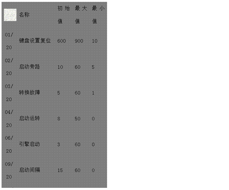文本框: 名稱	初始值	最大值	最小值 
01/20	鍵盤設(shè)置復(fù)位 600 900 10 
02/20	啟動旁路 10 60 5 
03/20	轉(zhuǎn)換故障 5 60 1 
04/20	啟動運轉(zhuǎn) 8 50 0 
06/20	引擎啟動 3 60 0 
09/20	啟動間隔 15 60 0 
10/20	預(yù)告警 10 60 0 
11/20	超速監(jiān)測 2 10 0 
12/20	電池電壓 20 60 0 
13/20	冷卻停機 60 1800 0 
14/20	倒轉(zhuǎn)換 60 1800 0 
15/20	暖機 60 1800 0 

