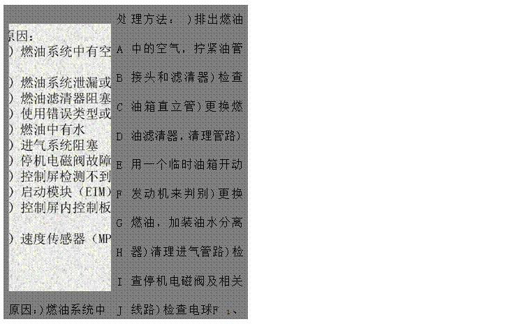 文本框: 原因：)燃油系統(tǒng)中有空氣)燃油系統(tǒng)泄漏或堵塞)燃油濾清器阻塞，吸油路阻塞)使用錯誤類型或牌號的燃油)燃油中有水)進氣系統(tǒng)阻塞)停機電磁閥故障)控制屏檢測不到發(fā)電電壓和頻率)啟動模塊（EIM）故障)控制屏內(nèi)控制板（PCB）故障)速度傳感器（MPU）故障ABCDEFGHIJK	處ABCDEFGHIJK	理方法： )排出燃油中的空氣，擰緊油管接頭和濾清器)檢查油箱直立管)更換燃油濾清器，清理管路)用一個臨時油箱開動發(fā)動機來判別)更換燃油，加裝油水分離器)清理進氣管路)檢查停機電磁閥及相關(guān)線路)檢查電球F 1、F2、F3保險管是否燒斷。)檢查啟動模塊（EIM）及相關(guān)線路 )檢查控制屏內(nèi)控制板（PCB）及相關(guān)線路)檢查速度傳感器（MPU）安裝是否適當(dāng)

