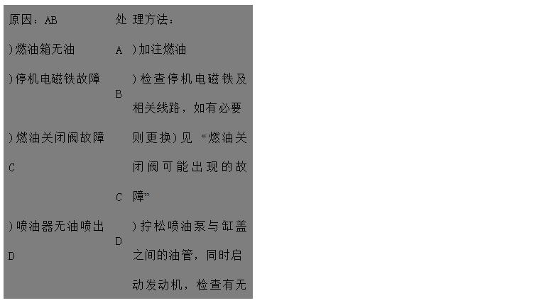 文本框: 原因：AB	處	理方法：
)燃油箱無油	A	)加注燃油
)停機電磁鐵故障	B	)檢查停機電磁鐵及相關(guān)線路，如有必要
)燃油關(guān)閉閥故障C	C	則更換)見 “燃油關(guān)閉閥可能出現(xiàn)的故障”
)噴油器無油噴出D	D	)擰松噴油泵與缸蓋之間的油管，同時啟
 動發(fā)動機，檢查有無燃油溢出 
)輸出泵吸油管接頭松動E	E	)擰緊油箱至油泵之間的所有濾清器管接
 頭
)燃油濾清器阻塞或吸油管阻塞	F	)更換燃油濾清器，檢查燃油管有無阻塞
)油泵中無燃油FGH	G	)給油泵泵油
)進氣或排氣系統(tǒng)阻塞	H	)檢查進氣和排氣系統(tǒng)有無阻塞
)油泵驅(qū)動軸折斷I	I	)與代理商聯(lián)系
)齒輪泵拉傷或齒輪磨損	J	)與代理商聯(lián)系
)輸油泵故障JK	K	)請代理商或服務(wù)中心檢查輸油泵
)噴油器噴孔阻塞L	L	)請代理商或服務(wù)中心檢查噴油器

