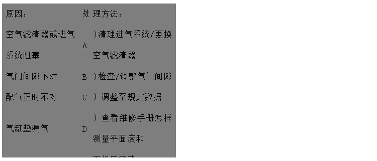 文本框: 原因：	處	理方法：
空氣濾清器或進氣系統(tǒng)阻塞	A	）清理進氣系統(tǒng)/更換空氣濾清器
氣門間隙不對	B	）檢查/調(diào)整氣門間隙
配氣正時不對	C	）調(diào)整至規(guī)定數(shù)據(jù)
氣缸墊漏氣	D	）查看維修手冊怎樣測量平面度和
 更換氣缸墊
氣門開閉不靈活	E	）清理、更換或重磨氣門
缸套磨損	F	）聯(lián)系供應(yīng)商或服務(wù)中心
氣門和氣門座之間漏氣	G	）更換/重磨氣門和氣門座
活塞環(huán)卡滯、磨損或折斷	H	）更換活塞環(huán)
氣門桿和/或氣門導(dǎo)管磨損	I	）更換氣門和氣門導(dǎo)管
氣門彈簧折斷	J	）更換氣門彈簧

