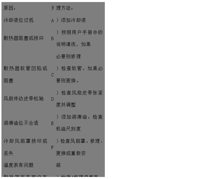 文本框: 原因：	處	理方法：
冷卻液位過低	A	）添加冷卻液
散熱器阻塞或損壞	B	）按照用戶手冊中的說明清洗，如果
 必要則修理
散熱器軟管凹陷或阻塞	C	）檢查軟管。如果必要則更換。
風(fēng)扇傳動皮帶松馳	D	）檢查風(fēng)扇皮帶張緊度并調(diào)整
潤滑油位不合適	E	）添加潤滑油。檢查機油尺刻度
冷卻風(fēng)扇罩損壞或丟失	F	）檢查風(fēng)扇罩。修理、更換或重新安
溫度表有問題 裝
散熱器百頁窗沒有完全打開	G	）檢測/修理溫度表。如果必要則更
空氣濾清器阻塞或型號不對 換
排氣管阻塞	H	）檢查/修理百頁窗。如果必要則更
 換
風(fēng)扇損壞	I	）檢查或更換空氣濾清器
散熱器氣路或水路阻塞	J	）檢查排氣管有無阻塞，檢查尺寸是
水泵故障 否合適
節(jié)溫器故障/型號不對	K	）更換風(fēng)扇
水溫傳感器失效	L	）檢查并清理
發(fā)動機長時間超負荷運行	M	）檢查/修理或更換水泵
水泵內(nèi)或水管中有空氣形成氣塞	N	）檢查/更換節(jié)溫器
	O	）更換
	P	）降低負荷
	Q	）排氣并擰緊各接頭

