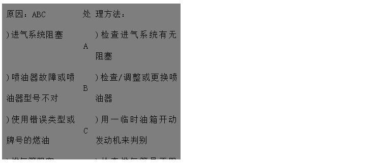 文本框: 原因：ABC	處	理方法：
)進氣系統(tǒng)阻塞	A	)檢查進氣系統(tǒng)有無阻塞
)噴油器故障或噴油器型號不對	B	)檢查/調(diào)整或更換噴油器
)使用錯誤類型或牌號的燃油	C	)用一臨時油箱開動發(fā)動機來判別 
)排氣管阻塞D	D	)檢查排氣管是否阻塞，檢查尺寸是否
 正確
)發(fā)動機溫度過低E	E	)加裝水套加熱器
)氣門間隙不對F	F	)調(diào)整氣門間隙 
)回油管阻塞G	G	)檢查回路油管路有無阻塞、扭曲或凹
)供油定時不對H 陷
)機組超負荷運行I	H	)查看噴油泵數(shù)據(jù)并調(diào)整
	I	)檢查負荷情況，并適當(dāng)減小

