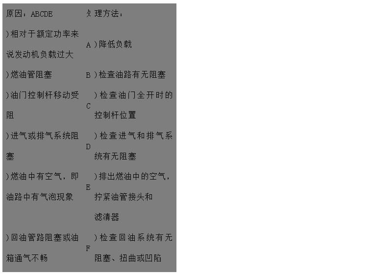 文本框: 原因：ABCDE	處	理方法：
)相對于額定功率來說發(fā)動機負載過大	A	)降低負載
)燃油管阻塞	B	)檢查油路有無阻塞
)油門控制桿移動受阻	C	)檢查油門全開時的控制桿位置
)進氣或排氣系統(tǒng)阻塞	D	)檢查進氣和排氣系統(tǒng)有無阻塞 
)燃油中有空氣，即油路中有氣泡現(xiàn)象	E	)排出燃油中的空氣，擰緊油管接頭和
 濾清器 
)回油管路阻塞或油箱通氣不暢	F	)檢查回油系統(tǒng)有無阻塞、扭曲或凹陷
)氣門間隙不對FGH 。
)使用錯誤類型或牌號的燃油	G	)檢查/調(diào)整氣門間隙 
	H	)用一個裝有合適燃油的臨時油箱開動
)噴油器故障或噴油器型不對 發(fā)動機來判別
)輸油泵故障IJ	I	)檢查或更換噴油器
)燃油濾清器臟污	J	)檢查/修理輸油泵，如果有必要則更換
)調(diào)速器阻力過高，有故障或設(shè)置錯誤	K	)更換燃油濾清器
調(diào)KLMN	L	)與經(jīng)授權(quán)人員聯(lián)系檢查/調(diào)整調(diào)速器
)噴油泵故障速器最高限速設(shè)置過低 
)供油定時不對	M	)請代理商檢查噴油泵
)壓縮壓力低O	N	)查看噴油泵數(shù)據(jù)并調(diào)整
)發(fā)動機過熱P	O	)與經(jīng)授權(quán)人員聯(lián)系檢查
	P	)檢查冷卻系統(tǒng)

